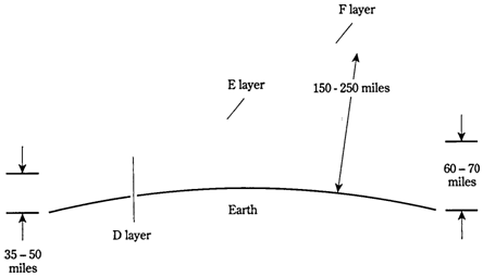 1445_Sky-wave EM propagation.png